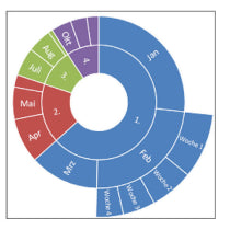 Charts & Props